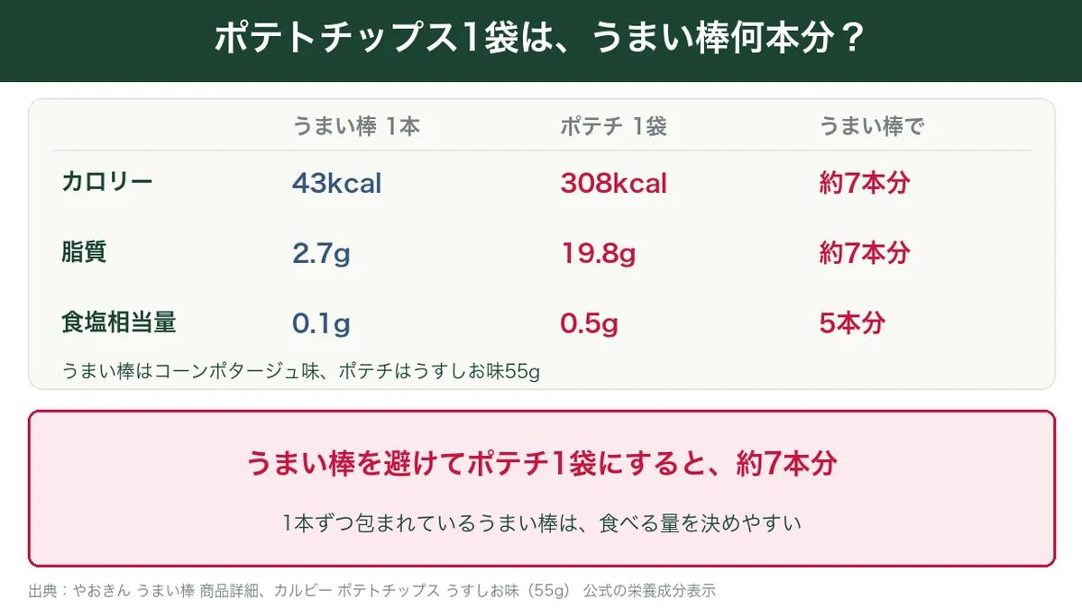 ポテトチップス1袋のカロリー・脂質・食塩がうまい棒何本分かを比べた図