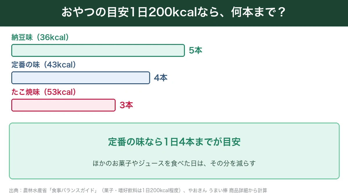 おやつの目安1日200kcalで食べられるうまい棒の本数を味ごとに示した図