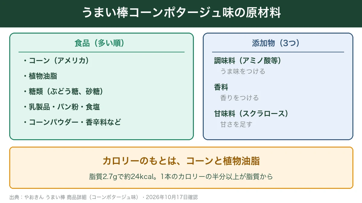 うまい棒コーンポタージュ味の原材料と添加物3つをまとめた図