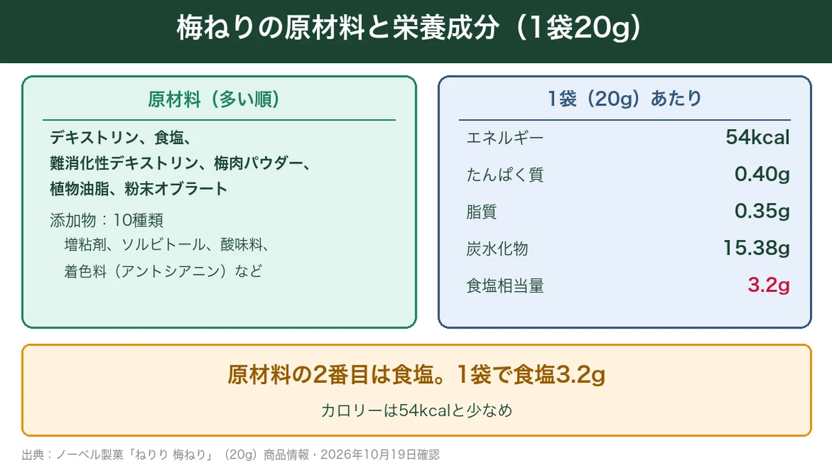 梅ねりの原材料と栄養成分。原材料の2番目は食塩で、1袋20gあたり54kcal・食塩相当量3.2gの図