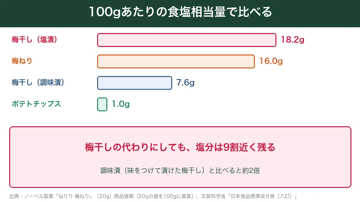 100gあたりの食塩相当量は梅干し塩漬18.2g、梅ねり16.0g、梅干し調味漬7.6g、ポテトチップス1.0gの図