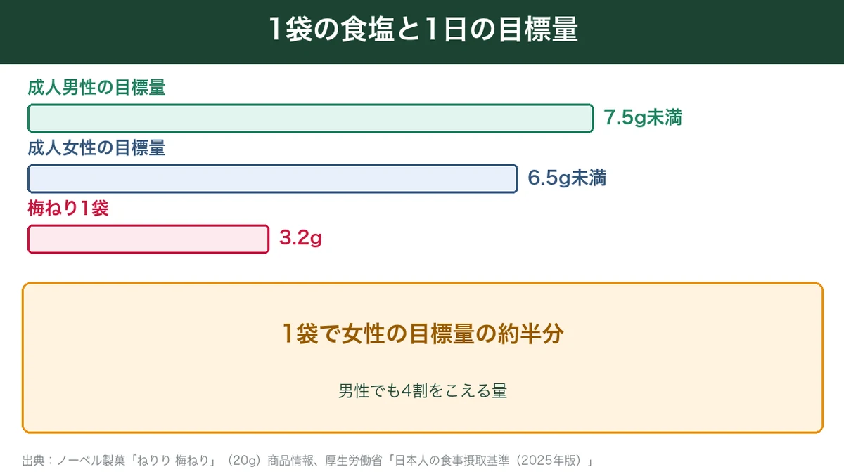 梅ねり1袋の食塩3.2gは成人女性の目標量6.5g未満の約半分の図