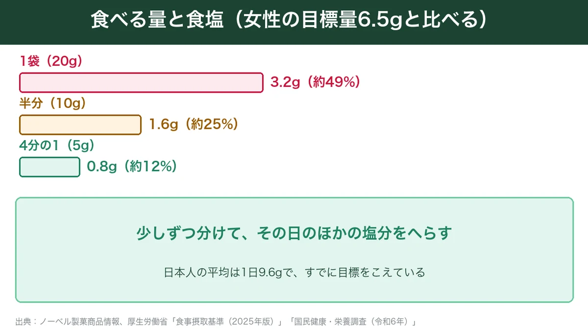 梅ねりを1袋・半分・4分の1食べたときの食塩と女性の目標量に対する割合の図