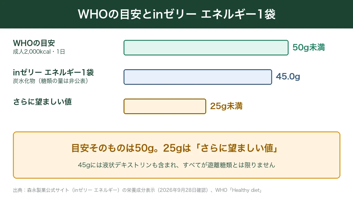 WHOの糖類の目安とinゼリーエネルギー1袋の炭水化物