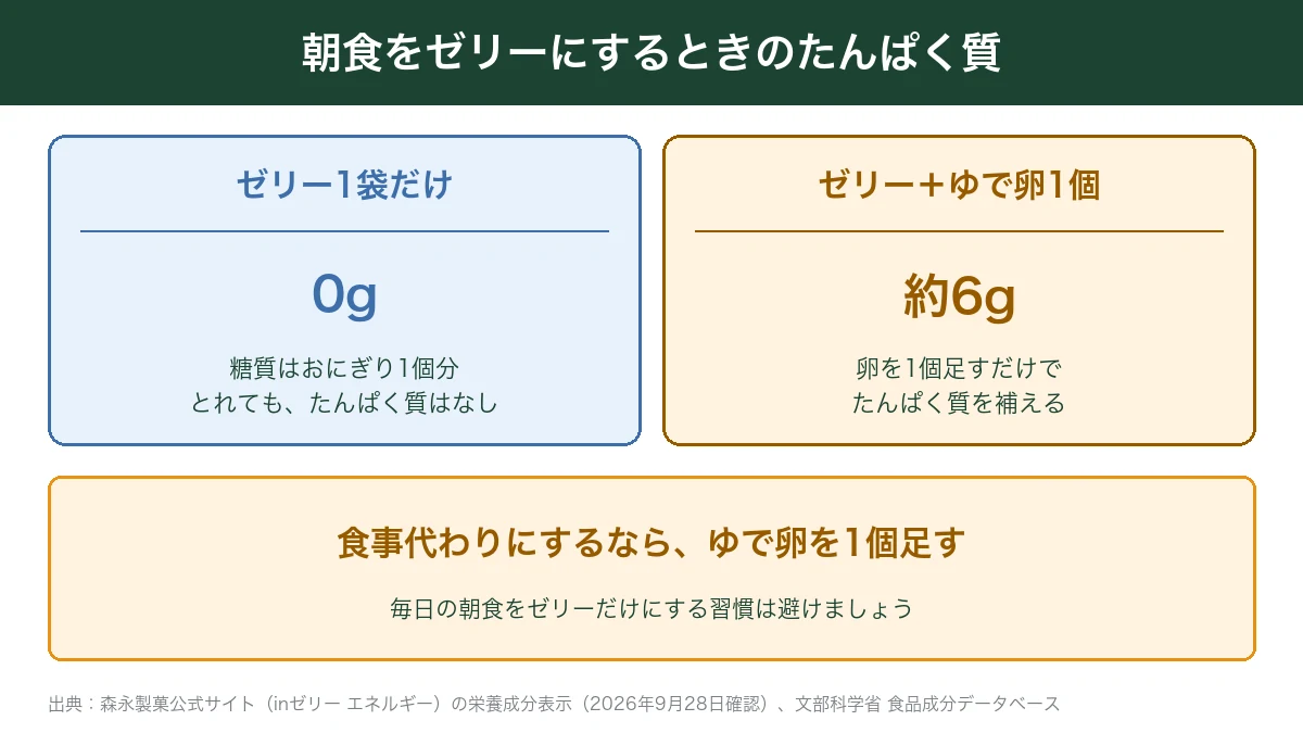 inゼリーだけの朝食とゆで卵を足したときのたんぱく質