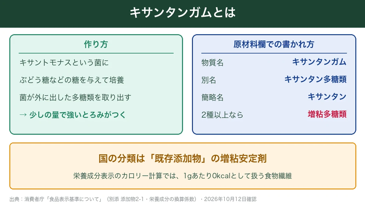 キサンタンガムの作り方と原材料欄での書かれ方の図解。菌が糖から作る多糖類で、2種以上使うと増粘多糖類とまとめて書ける