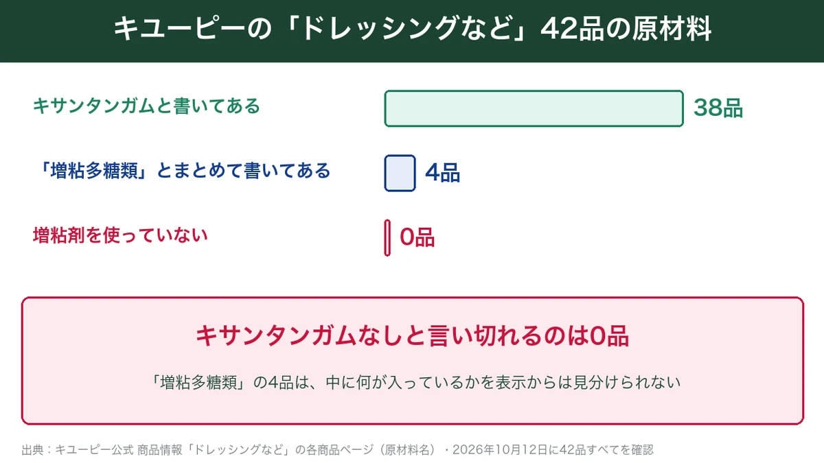 キユーピーのドレッシングなど42品の原材料。キサンタンガム明記38品、増粘多糖類4品、増粘剤なし0品の図解