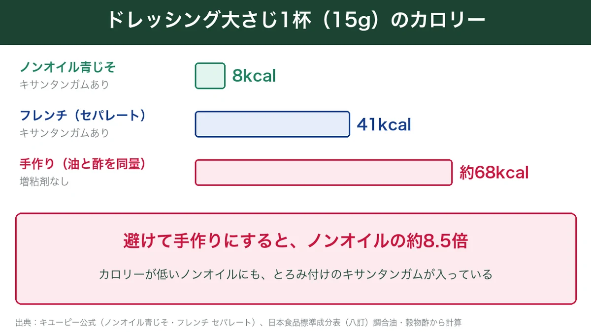 ドレッシング大さじ1杯のカロリー比較。ノンオイル青じそ8kcal、フレンチ41kcal、油と酢の手作り約68kcalの図解