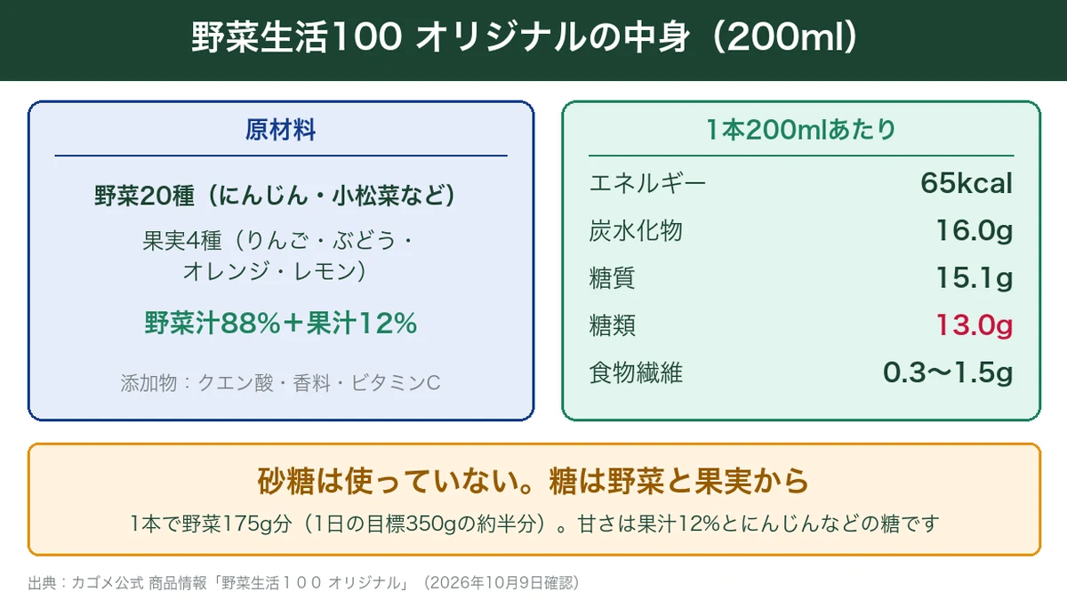 野菜生活100 オリジナルの中身の図解。野菜20種と果実4種、野菜汁88%と果汁12%、200mlで65kcal・糖類13.0g、砂糖は不使用