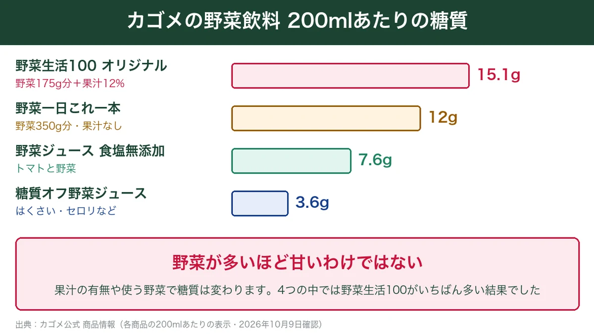 カゴメの野菜飲料200mlあたりの糖質の比較図。野菜生活100オリジナル15.1g、野菜一日これ一本12g、野菜ジュース食塩無添加7.6g、糖質オフ野菜ジュース3.6g