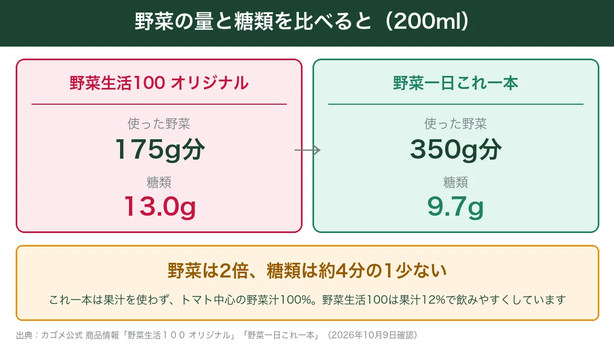 野菜の量と糖類の比較図。野菜生活100は野菜175g分で糖類13.0g、野菜一日これ一本は野菜350g分で糖類9.7g