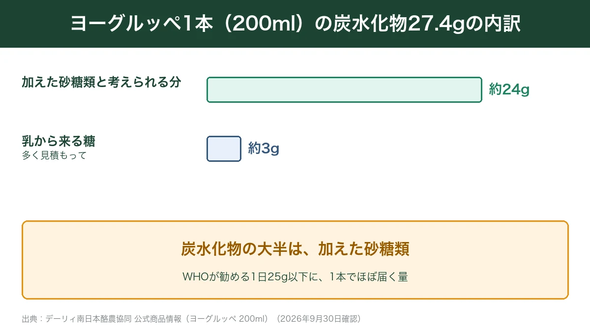 ヨーグルッペ1本の炭水化物の内訳