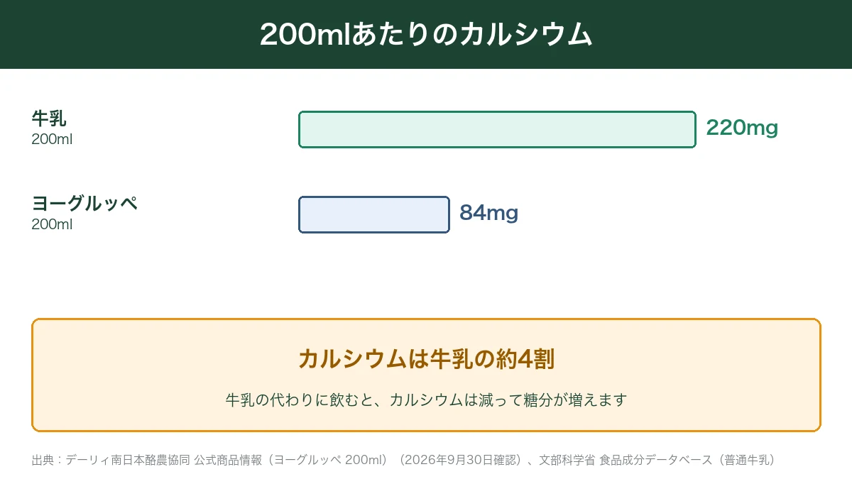 牛乳とヨーグルッペ200mlのカルシウム