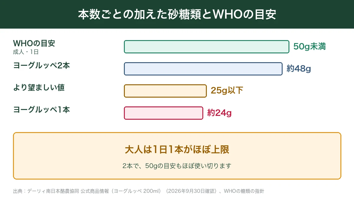 ヨーグルッペの本数ごとの砂糖類とWHOの目安